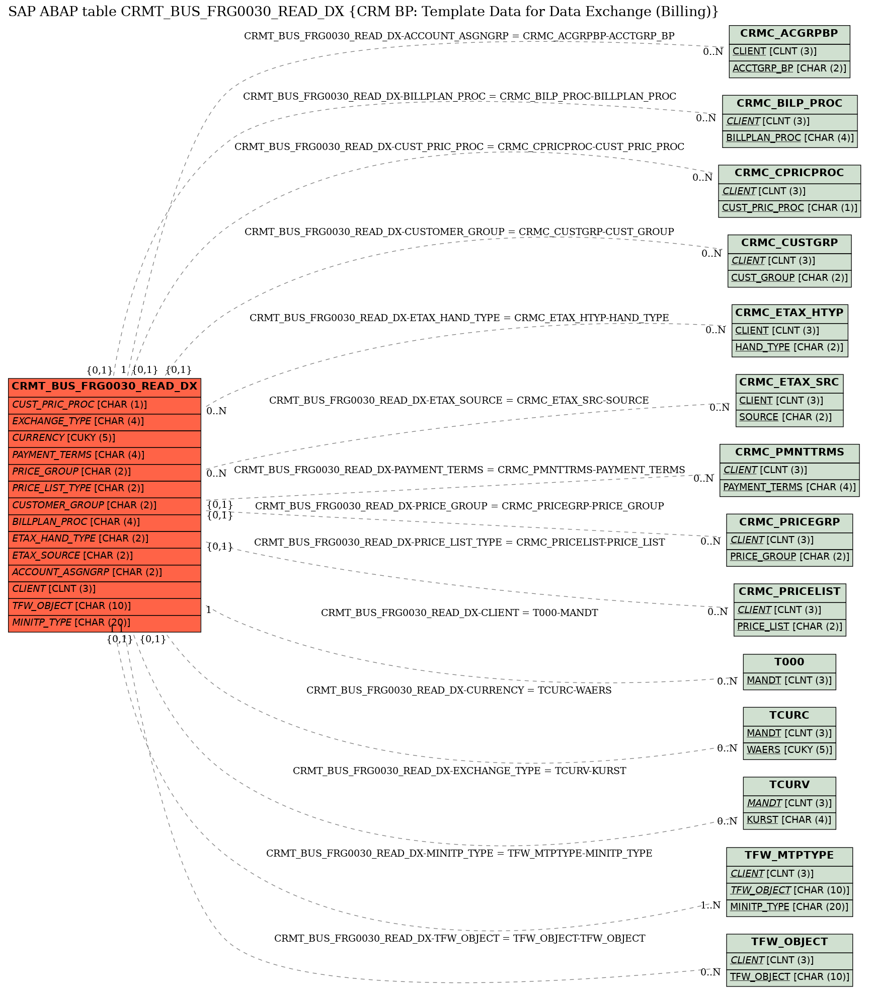 E-R Diagram for table CRMT_BUS_FRG0030_READ_DX (CRM BP: Template Data for Data Exchange (Billing))