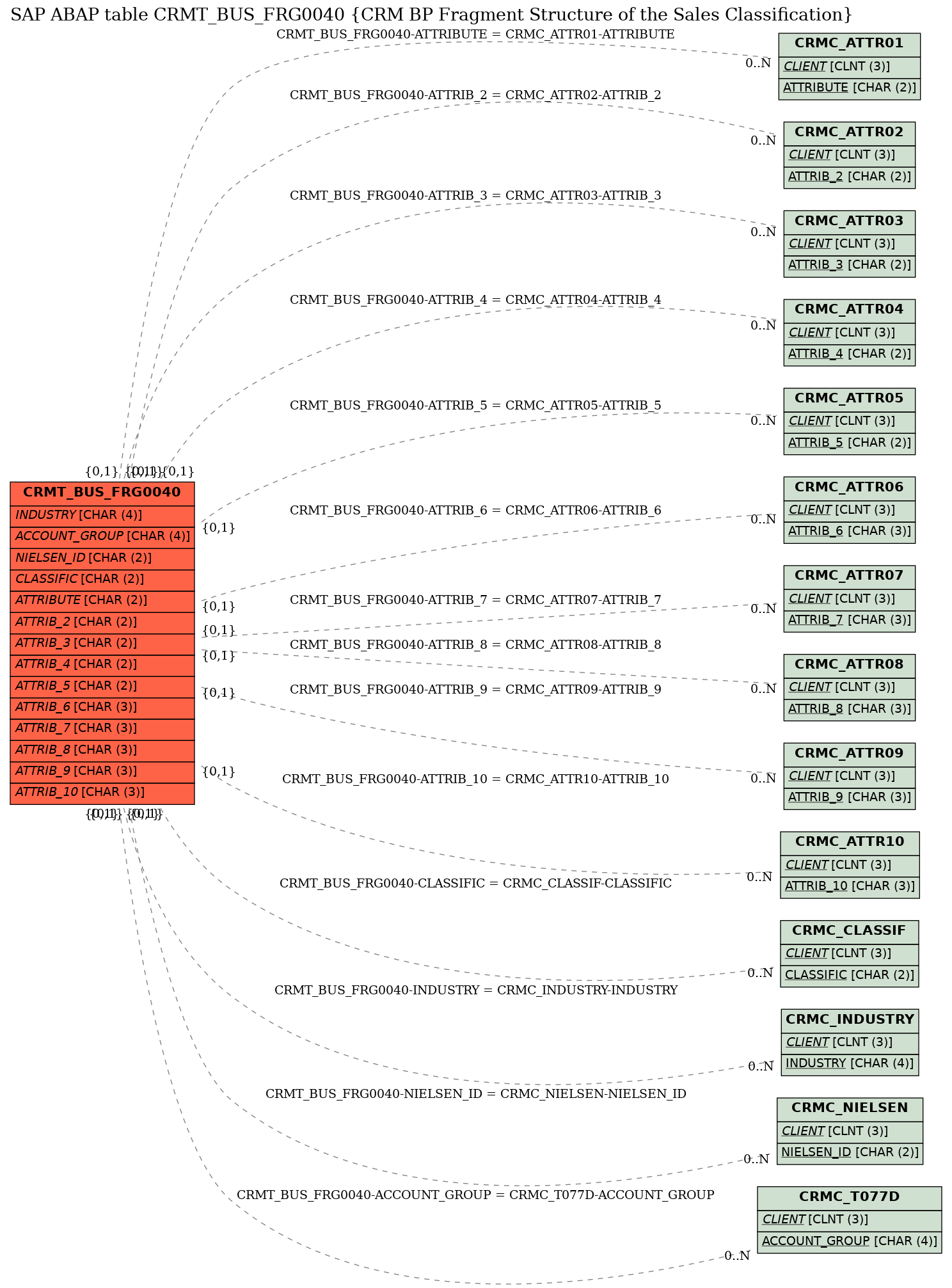 E-R Diagram for table CRMT_BUS_FRG0040 (CRM BP Fragment Structure of the Sales Classification)