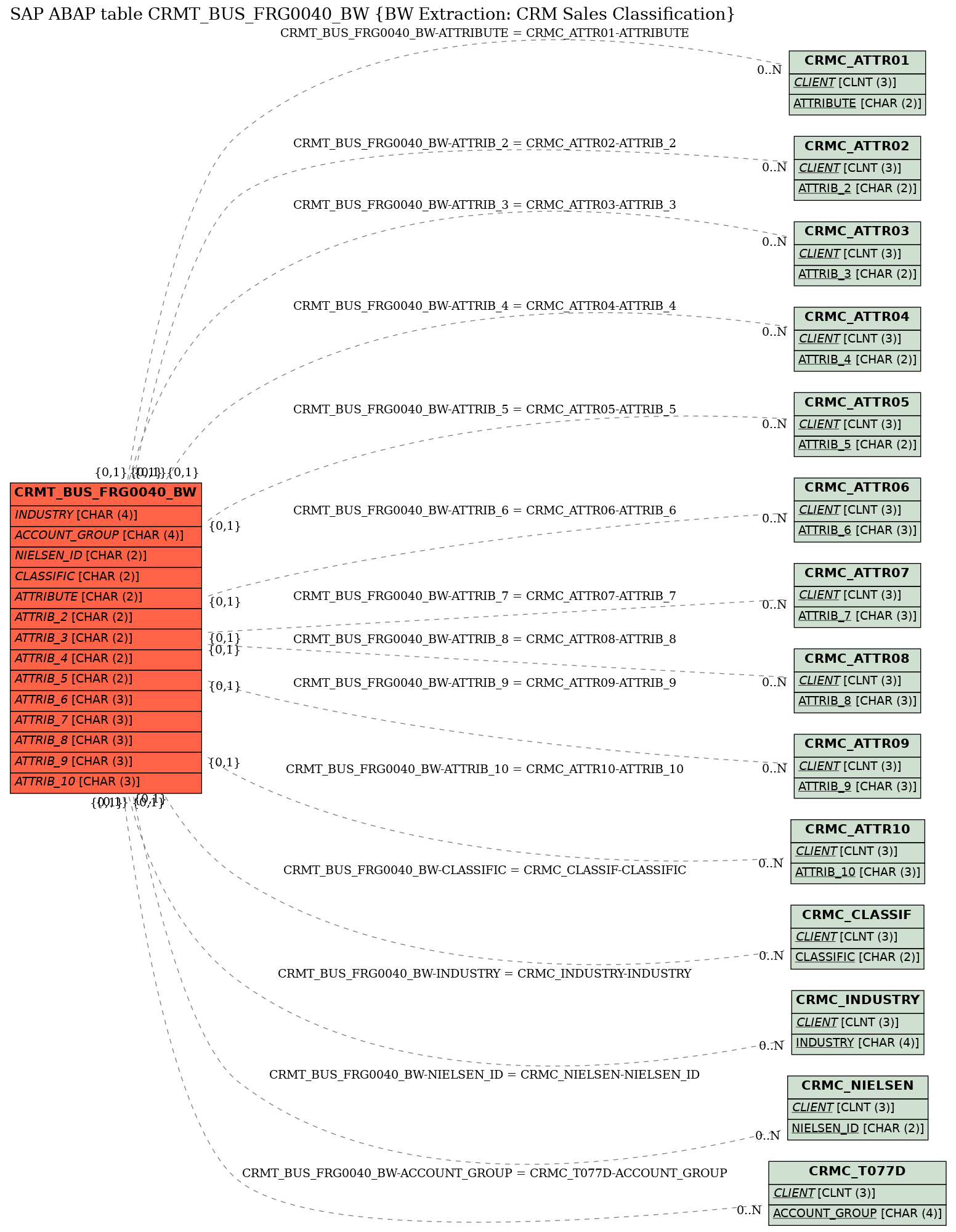 E-R Diagram for table CRMT_BUS_FRG0040_BW (BW Extraction: CRM Sales Classification)