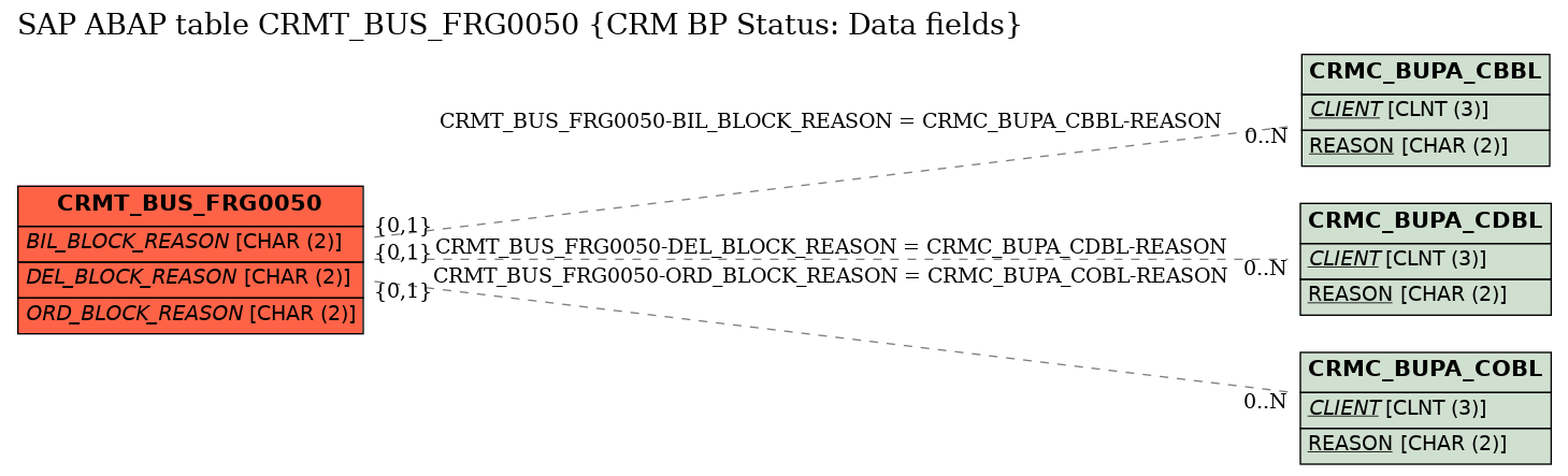 E-R Diagram for table CRMT_BUS_FRG0050 (CRM BP Status: Data fields)