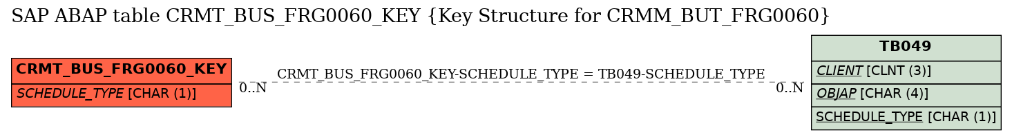 E-R Diagram for table CRMT_BUS_FRG0060_KEY (Key Structure for CRMM_BUT_FRG0060)