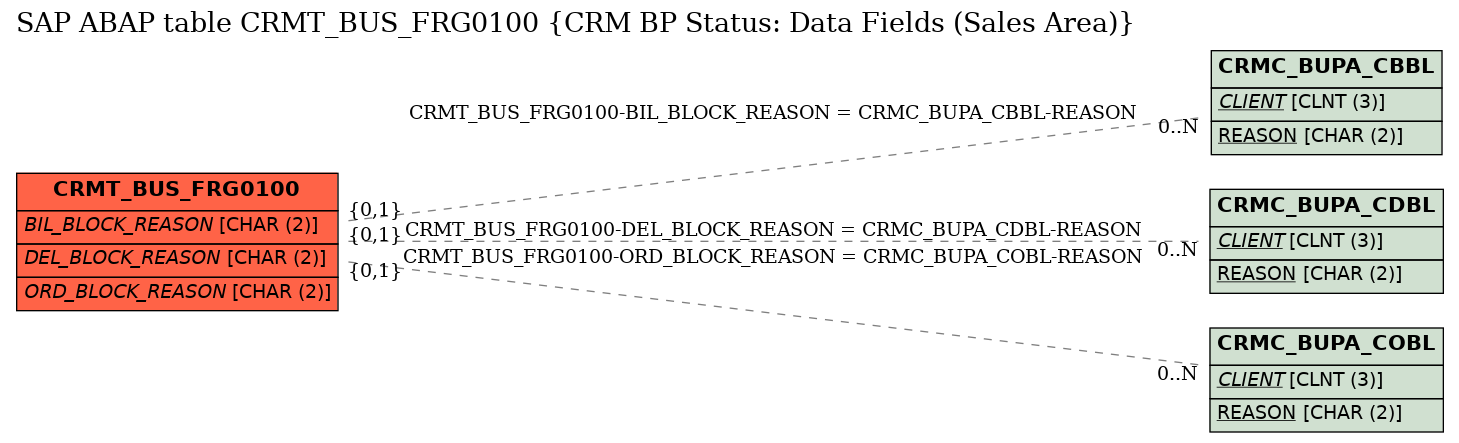 E-R Diagram for table CRMT_BUS_FRG0100 (CRM BP Status: Data Fields (Sales Area))