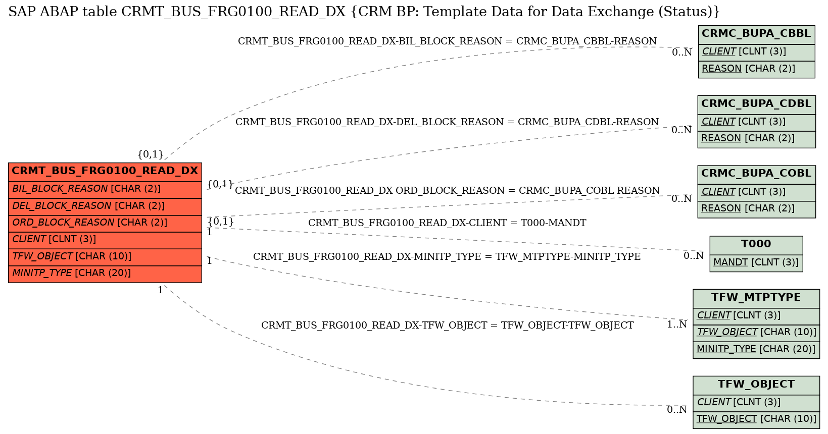 E-R Diagram for table CRMT_BUS_FRG0100_READ_DX (CRM BP: Template Data for Data Exchange (Status))