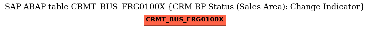 E-R Diagram for table CRMT_BUS_FRG0100X (CRM BP Status (Sales Area): Change Indicator)