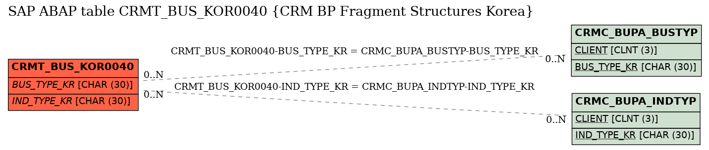 E-R Diagram for table CRMT_BUS_KOR0040 (CRM BP Fragment Structures Korea)