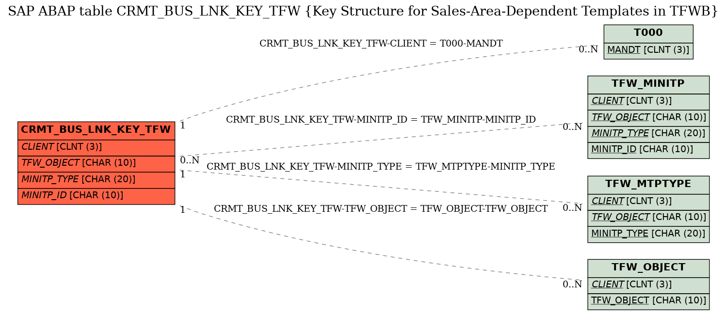 E-R Diagram for table CRMT_BUS_LNK_KEY_TFW (Key Structure for Sales-Area-Dependent Templates in TFWB)