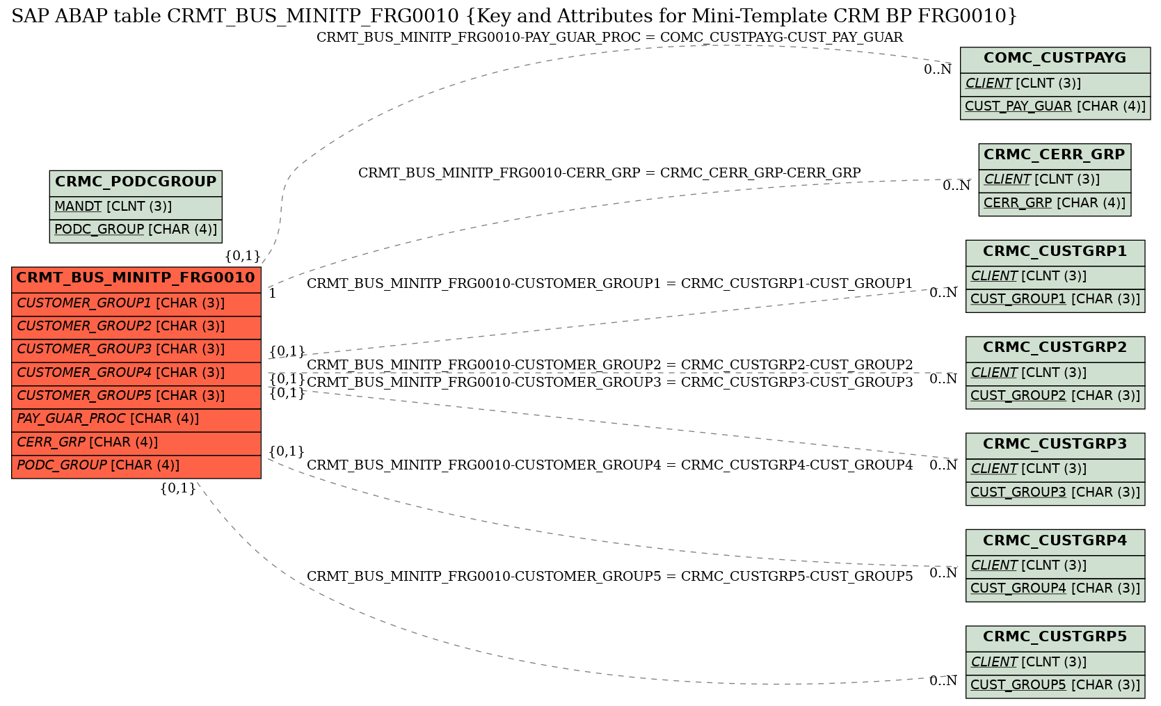E-R Diagram for table CRMT_BUS_MINITP_FRG0010 (Key and Attributes for Mini-Template CRM BP FRG0010)