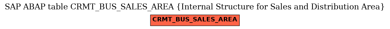 E-R Diagram for table CRMT_BUS_SALES_AREA (Internal Structure for Sales and Distribution Area)