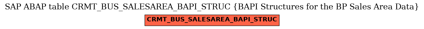 E-R Diagram for table CRMT_BUS_SALESAREA_BAPI_STRUC (BAPI Structures for the BP Sales Area Data)