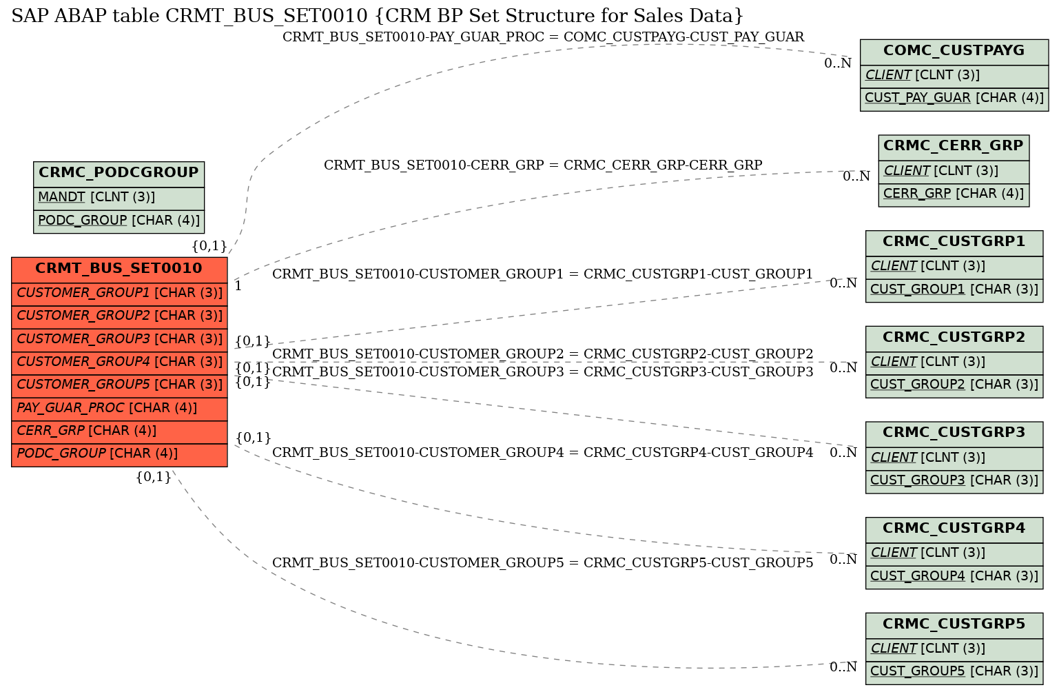 E-R Diagram for table CRMT_BUS_SET0010 (CRM BP Set Structure for Sales Data)
