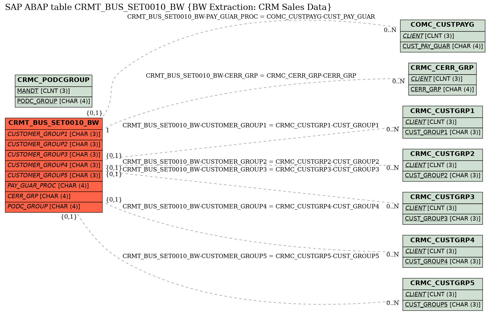 E-R Diagram for table CRMT_BUS_SET0010_BW (BW Extraction: CRM Sales Data)