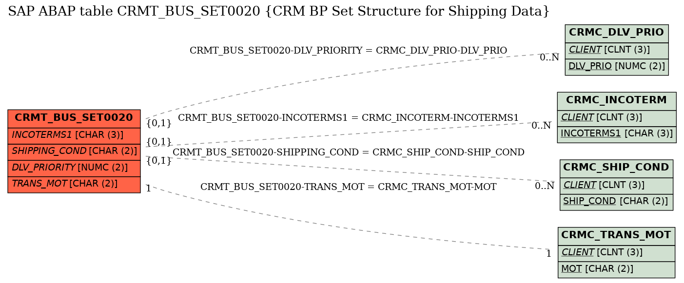 E-R Diagram for table CRMT_BUS_SET0020 (CRM BP Set Structure for Shipping Data)