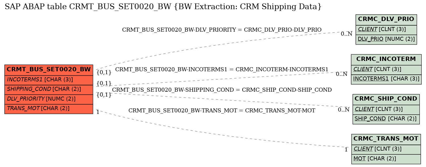 E-R Diagram for table CRMT_BUS_SET0020_BW (BW Extraction: CRM Shipping Data)