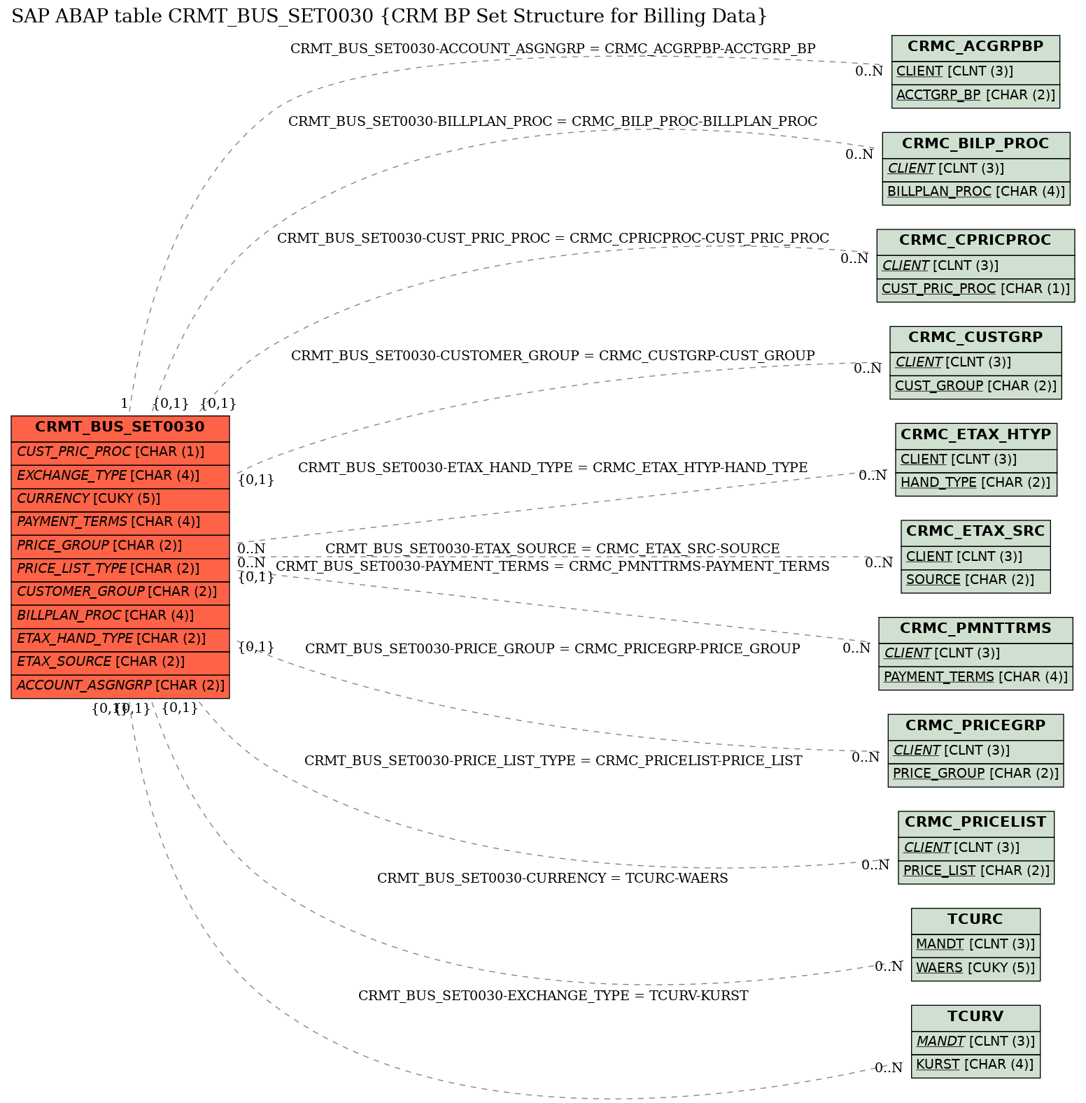 E-R Diagram for table CRMT_BUS_SET0030 (CRM BP Set Structure for Billing Data)