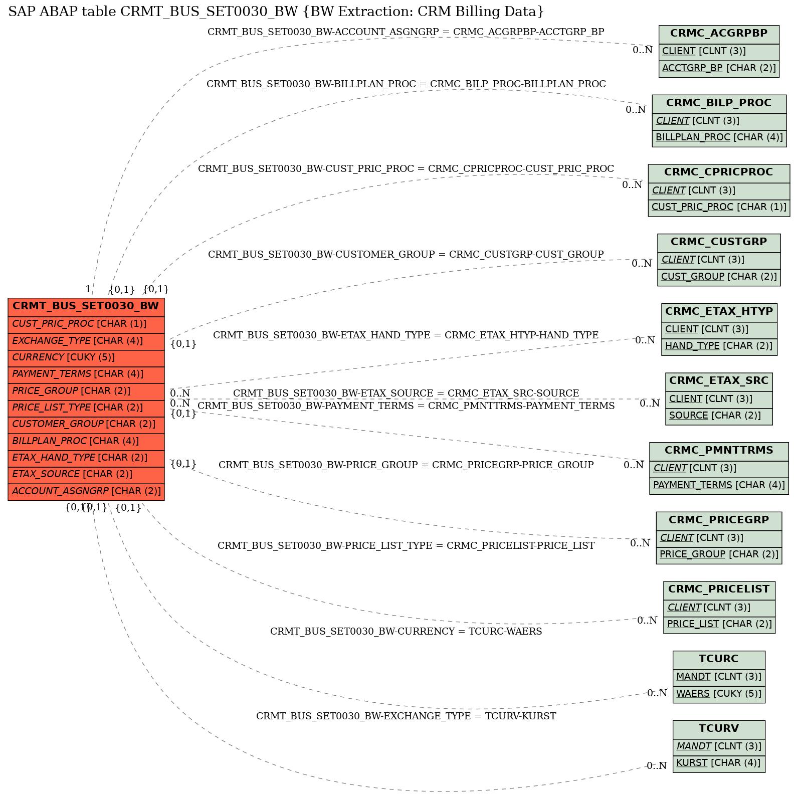 E-R Diagram for table CRMT_BUS_SET0030_BW (BW Extraction: CRM Billing Data)