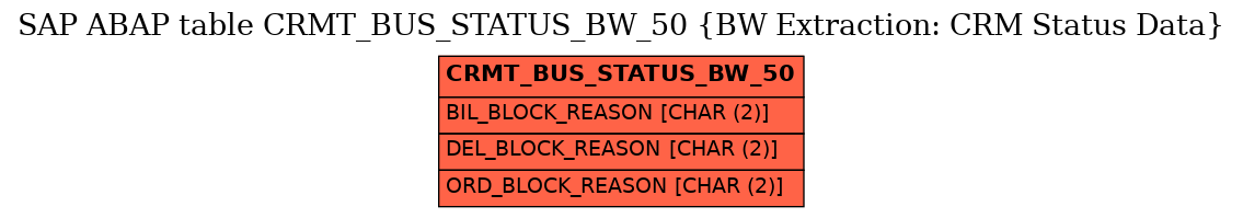 E-R Diagram for table CRMT_BUS_STATUS_BW_50 (BW Extraction: CRM Status Data)