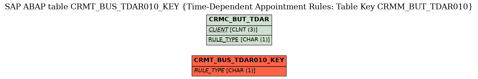 E-R Diagram for table CRMT_BUS_TDAR010_KEY (Time-Dependent Appointment Rules: Table Key CRMM_BUT_TDAR010)