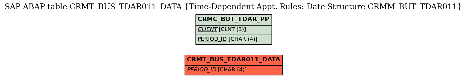 E-R Diagram for table CRMT_BUS_TDAR011_DATA (Time-Dependent Appt. Rules: Date Structure CRMM_BUT_TDAR011)