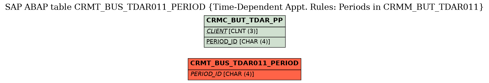 E-R Diagram for table CRMT_BUS_TDAR011_PERIOD (Time-Dependent Appt. Rules: Periods in CRMM_BUT_TDAR011)