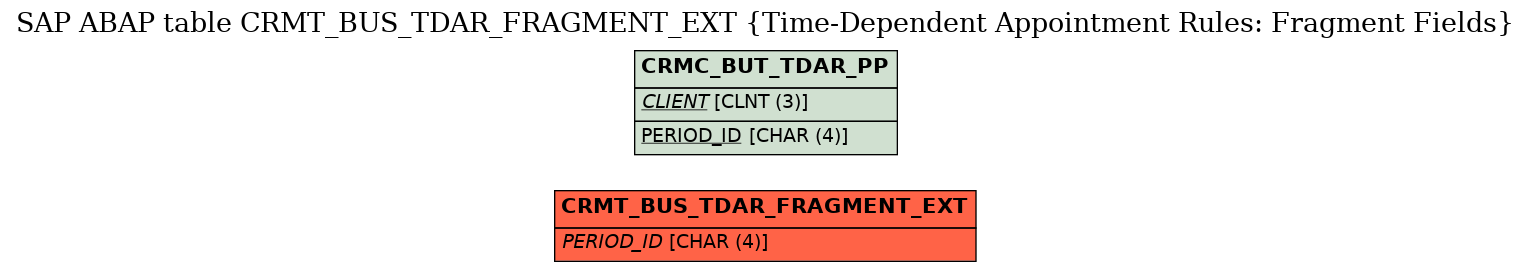 E-R Diagram for table CRMT_BUS_TDAR_FRAGMENT_EXT (Time-Dependent Appointment Rules: Fragment Fields)
