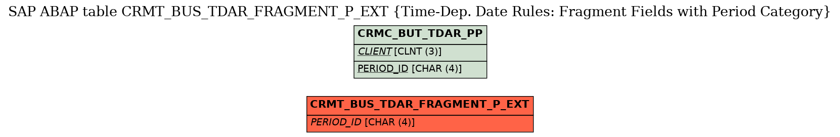 E-R Diagram for table CRMT_BUS_TDAR_FRAGMENT_P_EXT (Time-Dep. Date Rules: Fragment Fields with Period Category)