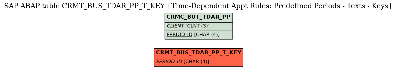 E-R Diagram for table CRMT_BUS_TDAR_PP_T_KEY (Time-Dependent Appt Rules: Predefined Periods - Texts - Keys)