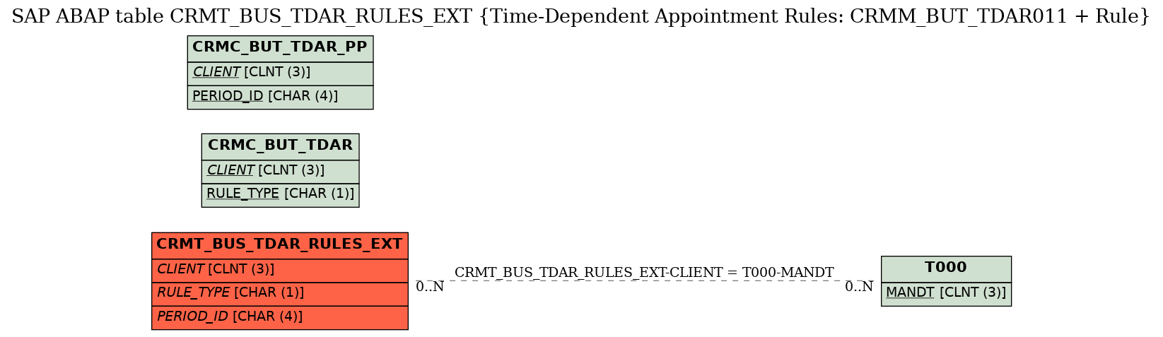 E-R Diagram for table CRMT_BUS_TDAR_RULES_EXT (Time-Dependent Appointment Rules: CRMM_BUT_TDAR011 + Rule)