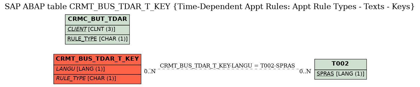 E-R Diagram for table CRMT_BUS_TDAR_T_KEY (Time-Dependent Appt Rules: Appt Rule Types - Texts - Keys)