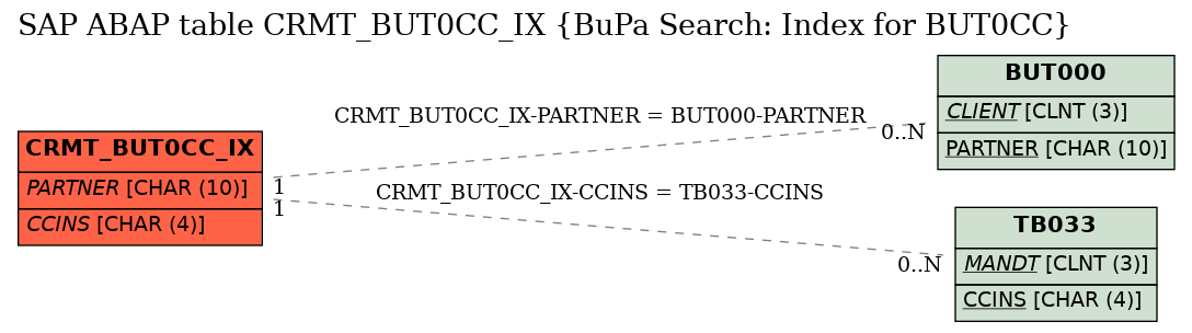 E-R Diagram for table CRMT_BUT0CC_IX (BuPa Search: Index for BUT0CC)