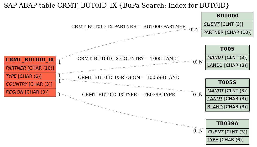 E-R Diagram for table CRMT_BUT0ID_IX (BuPa Search: Index for BUT0ID)