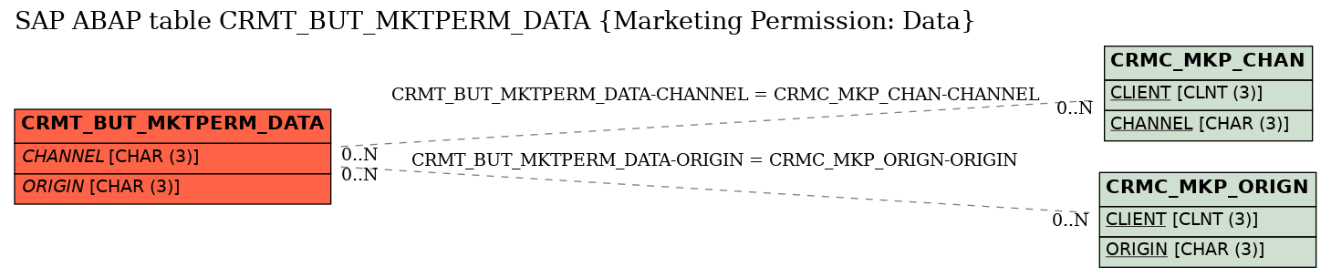 E-R Diagram for table CRMT_BUT_MKTPERM_DATA (Marketing Permission: Data)