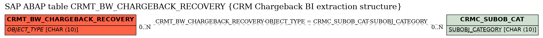 E-R Diagram for table CRMT_BW_CHARGEBACK_RECOVERY (CRM Chargeback BI extraction structure)