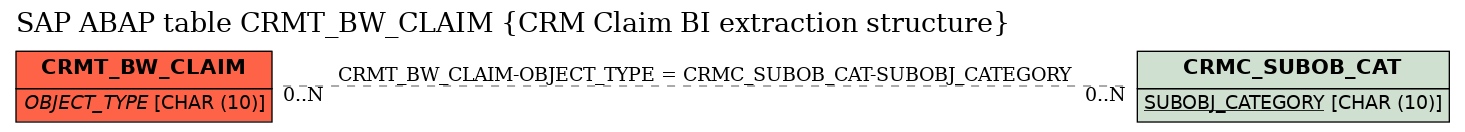 E-R Diagram for table CRMT_BW_CLAIM (CRM Claim BI extraction structure)