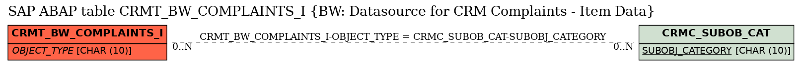 E-R Diagram for table CRMT_BW_COMPLAINTS_I (BW: Datasource for CRM Complaints - Item Data)