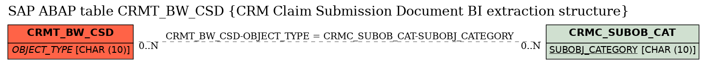 E-R Diagram for table CRMT_BW_CSD (CRM Claim Submission Document BI extraction structure)