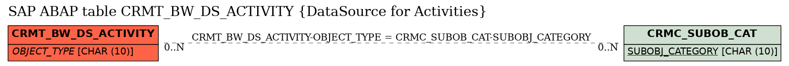 E-R Diagram for table CRMT_BW_DS_ACTIVITY (DataSource for Activities)