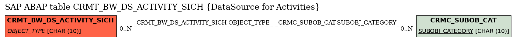 E-R Diagram for table CRMT_BW_DS_ACTIVITY_SICH (DataSource for Activities)