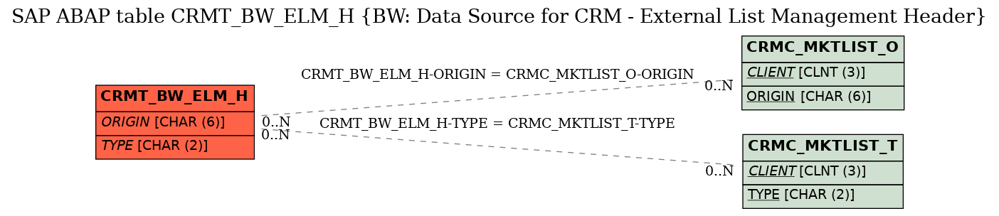 E-R Diagram for table CRMT_BW_ELM_H (BW: Data Source for CRM - External List Management Header)