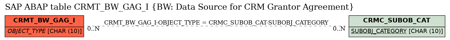 E-R Diagram for table CRMT_BW_GAG_I (BW: Data Source for CRM Grantor Agreement)