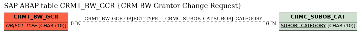 E-R Diagram for table CRMT_BW_GCR (CRM BW Grantor Change Request)