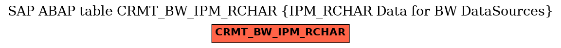 E-R Diagram for table CRMT_BW_IPM_RCHAR (IPM_RCHAR Data for BW DataSources)