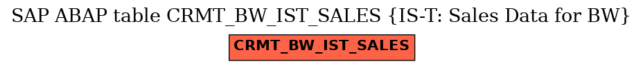 E-R Diagram for table CRMT_BW_IST_SALES (IS-T: Sales Data for BW)