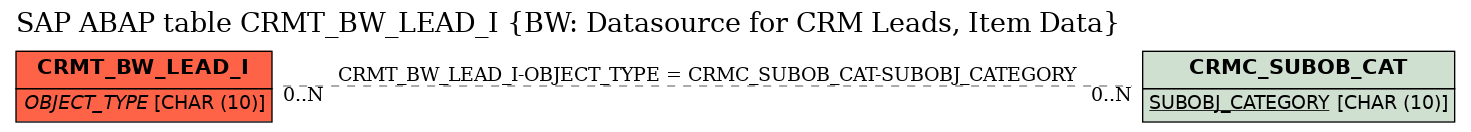 E-R Diagram for table CRMT_BW_LEAD_I (BW: Datasource for CRM Leads, Item Data)