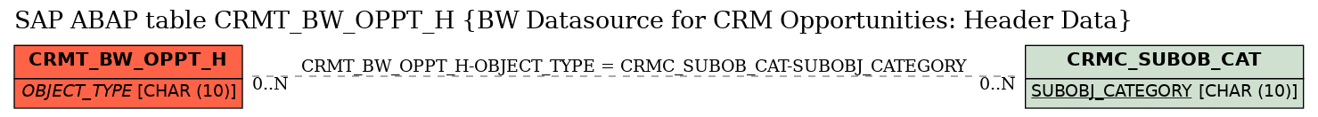 E-R Diagram for table CRMT_BW_OPPT_H (BW Datasource for CRM Opportunities: Header Data)