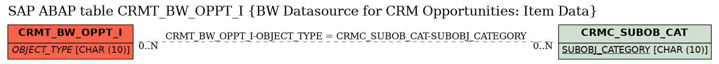 E-R Diagram for table CRMT_BW_OPPT_I (BW Datasource for CRM Opportunities: Item Data)