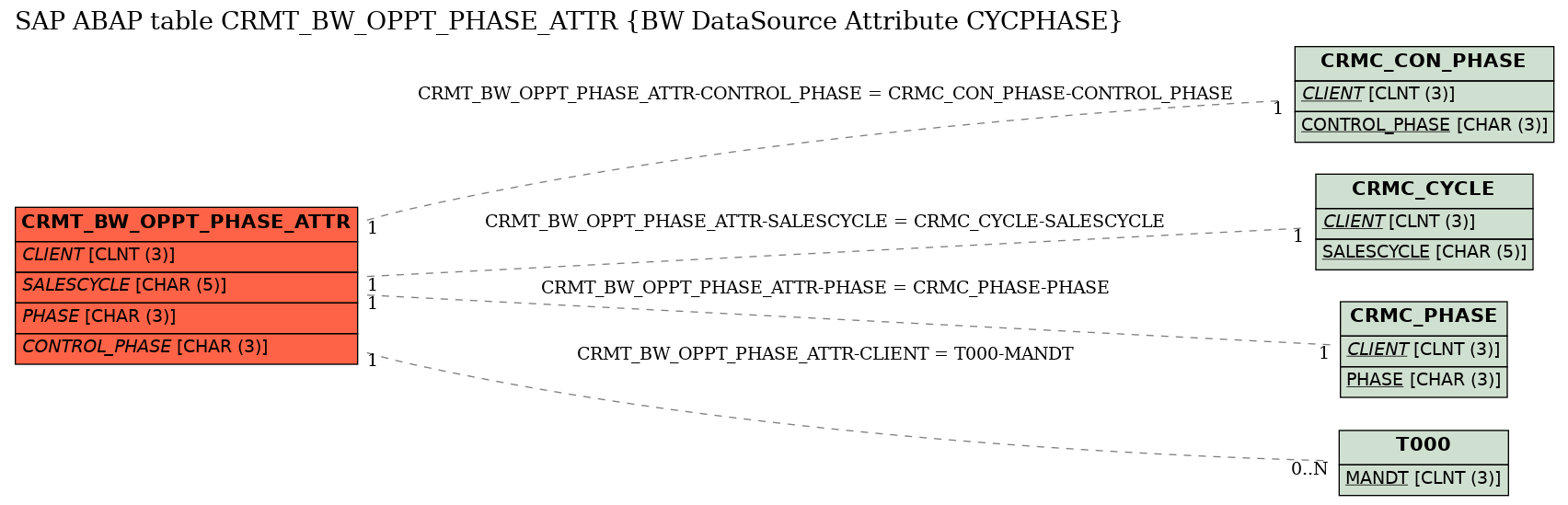 E-R Diagram for table CRMT_BW_OPPT_PHASE_ATTR (BW DataSource Attribute CYCPHASE)