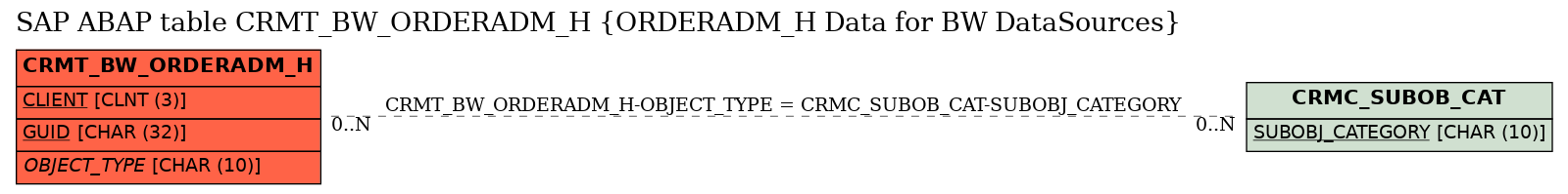 E-R Diagram for table CRMT_BW_ORDERADM_H (ORDERADM_H Data for BW DataSources)