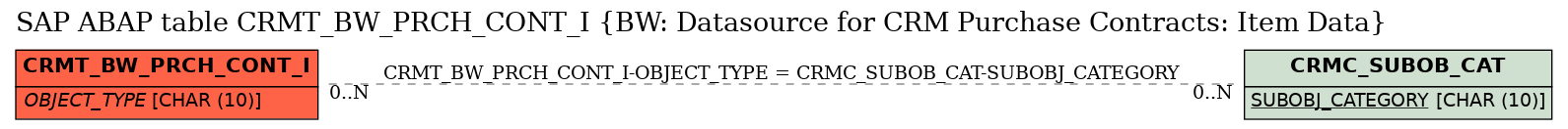 E-R Diagram for table CRMT_BW_PRCH_CONT_I (BW: Datasource for CRM Purchase Contracts: Item Data)