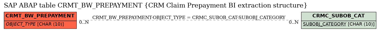 E-R Diagram for table CRMT_BW_PREPAYMENT (CRM Claim Prepayment BI extraction structure)