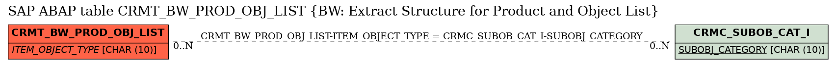 E-R Diagram for table CRMT_BW_PROD_OBJ_LIST (BW: Extract Structure for Product and Object List)